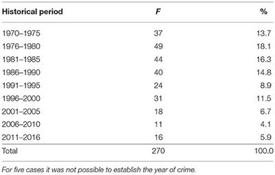 Intimate Partner Violence and its Escalation Into Femicide. Frailty thy Name Is “Violence Against Women”